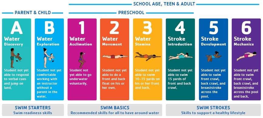 Aquatics Levels YMCA